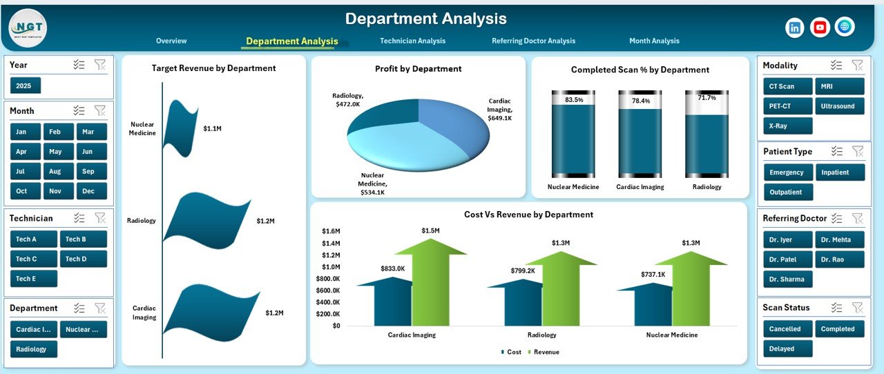 Department Analysis Page