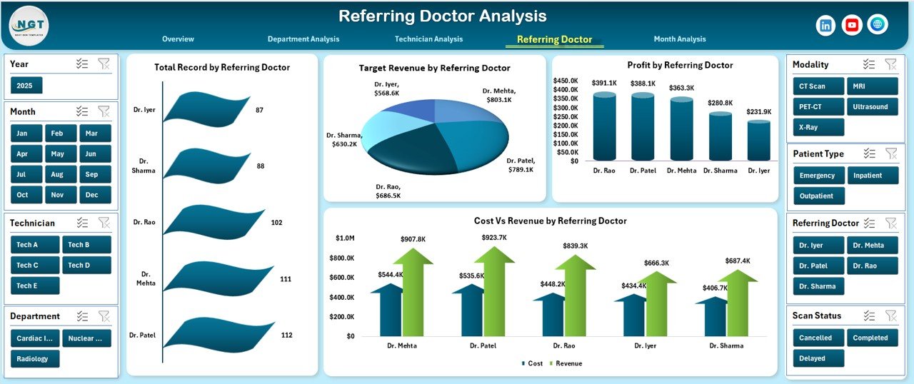 Referring Doctor Analysis