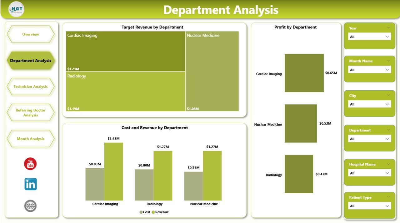 Department Analysis