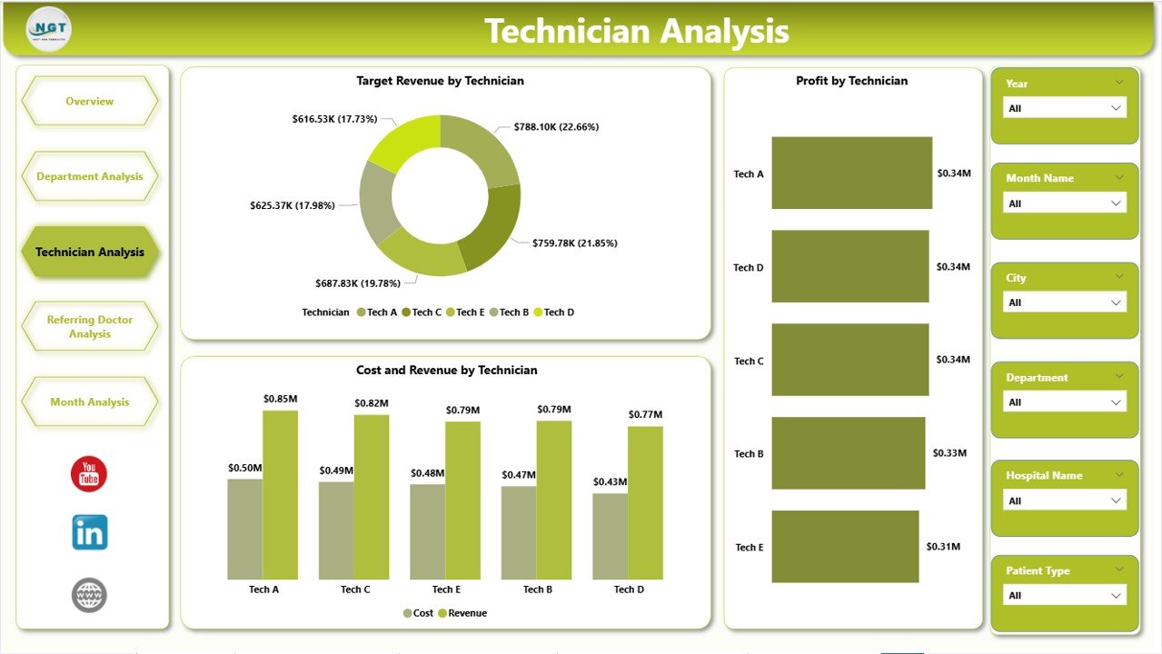Technician Analysis