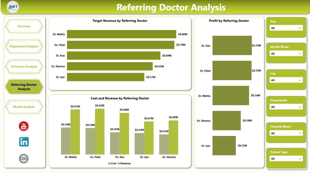 Referring Doctor Analysis