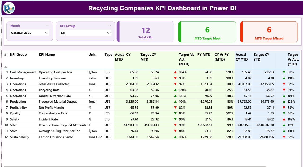 Recycling Companies KPI Dashboard