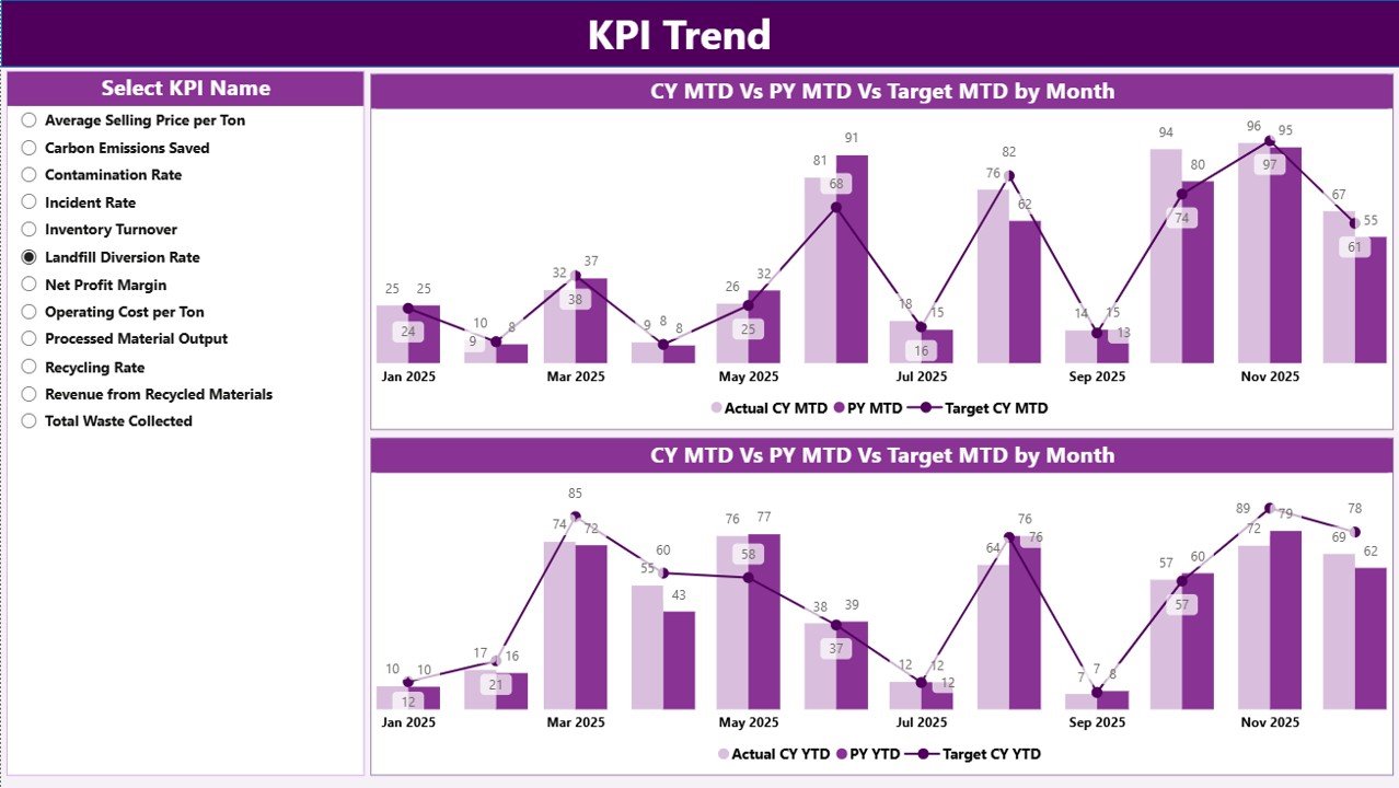 KPI Trend Page
