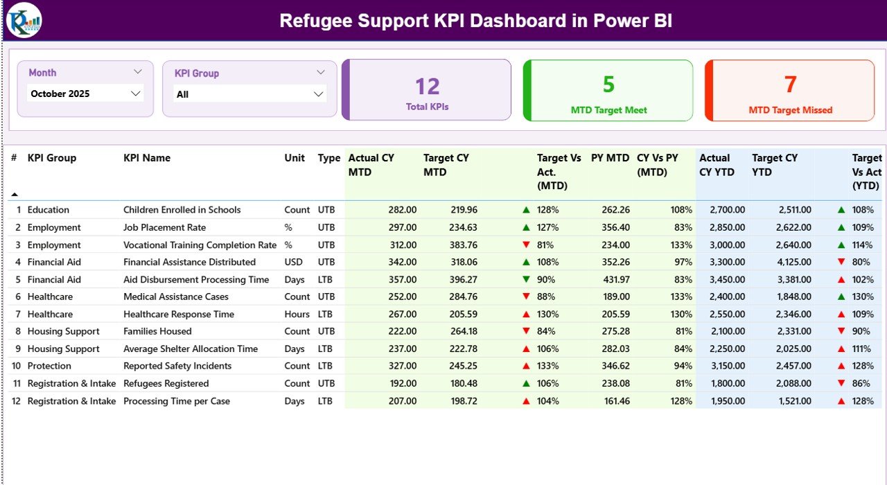 Refugee Support KPI Dashboard 