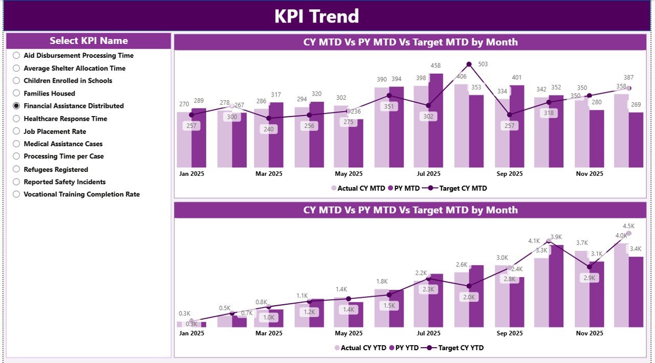 KPI Trend Page