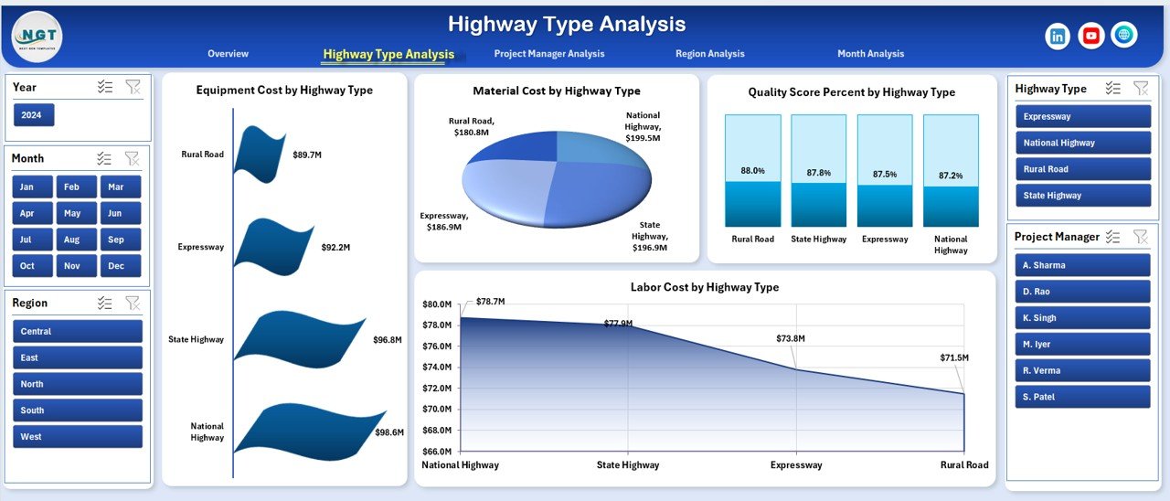 Highway Type Analysis