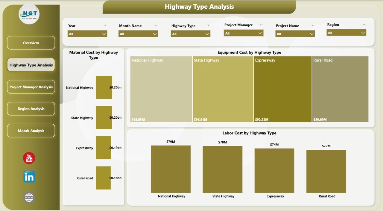 Highway Type Analysis