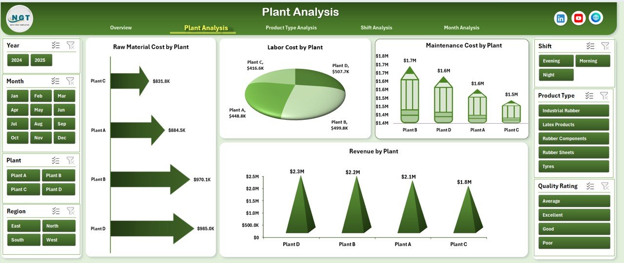 Plant Analysis