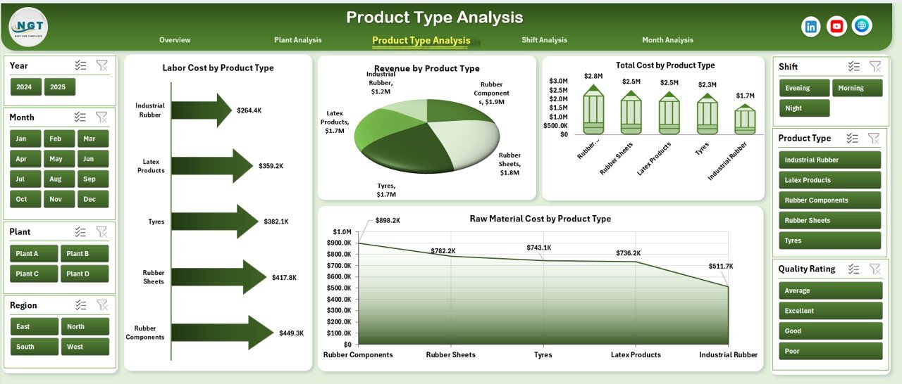 Product Type Analysis