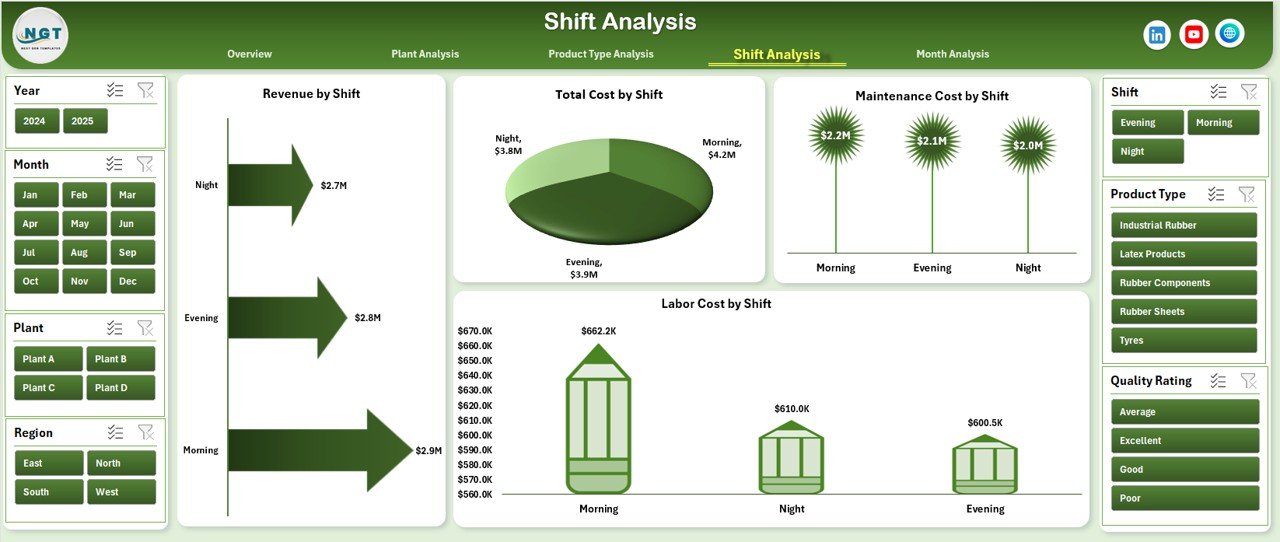 Shift Analysis