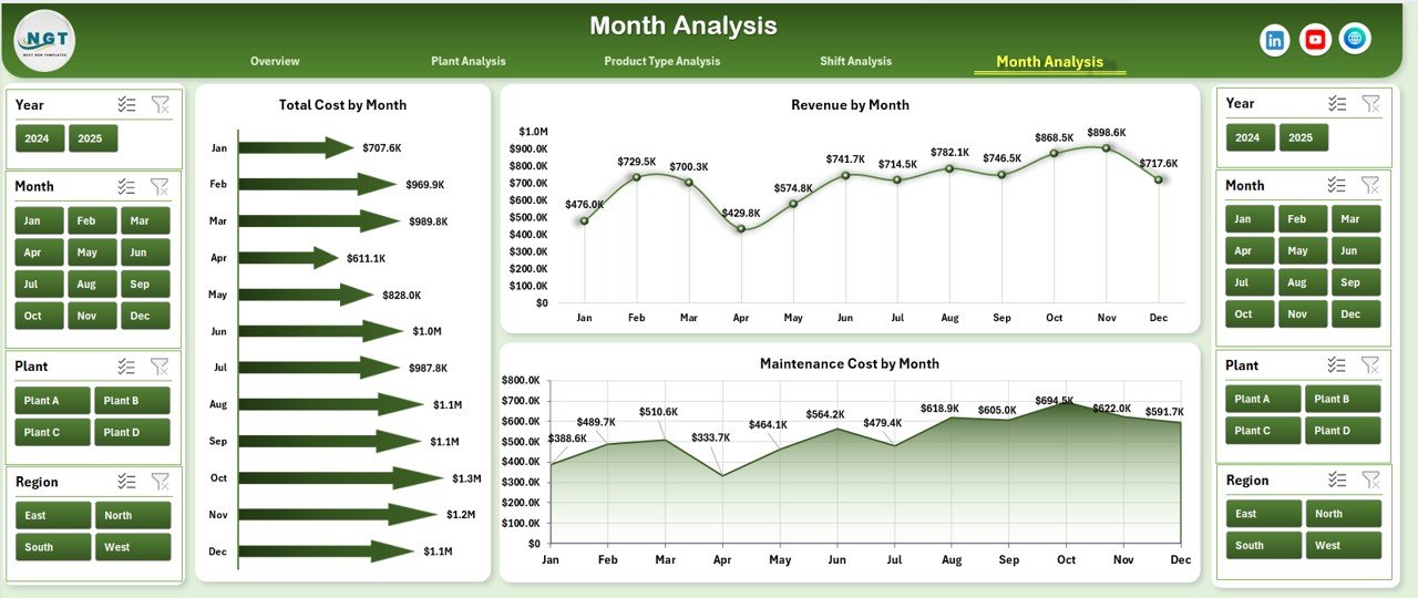 Month Analysis