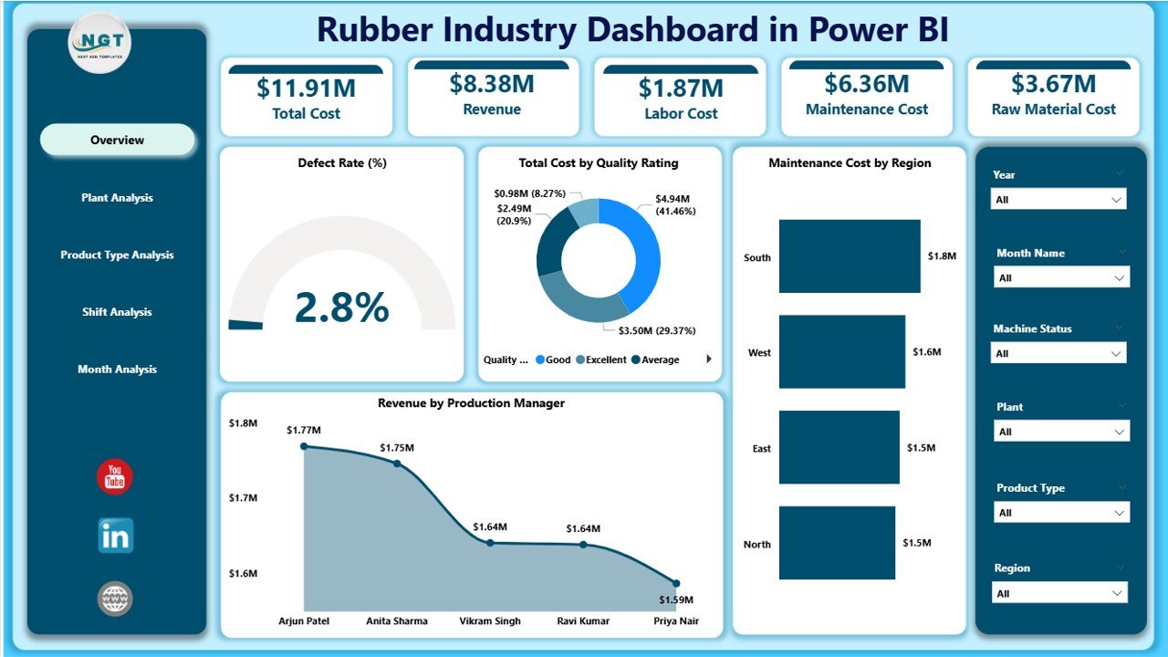 Rubber Industry Dashboard 