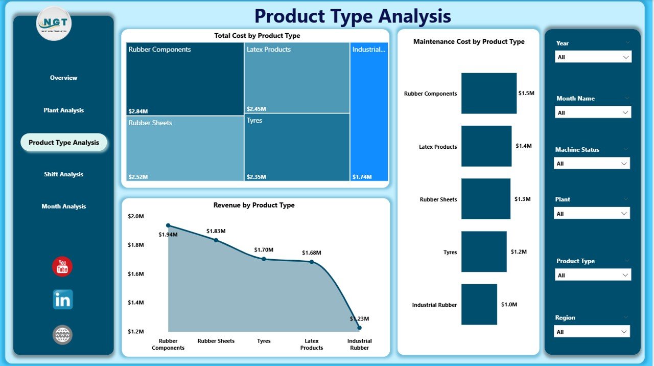 Product Type Analysis