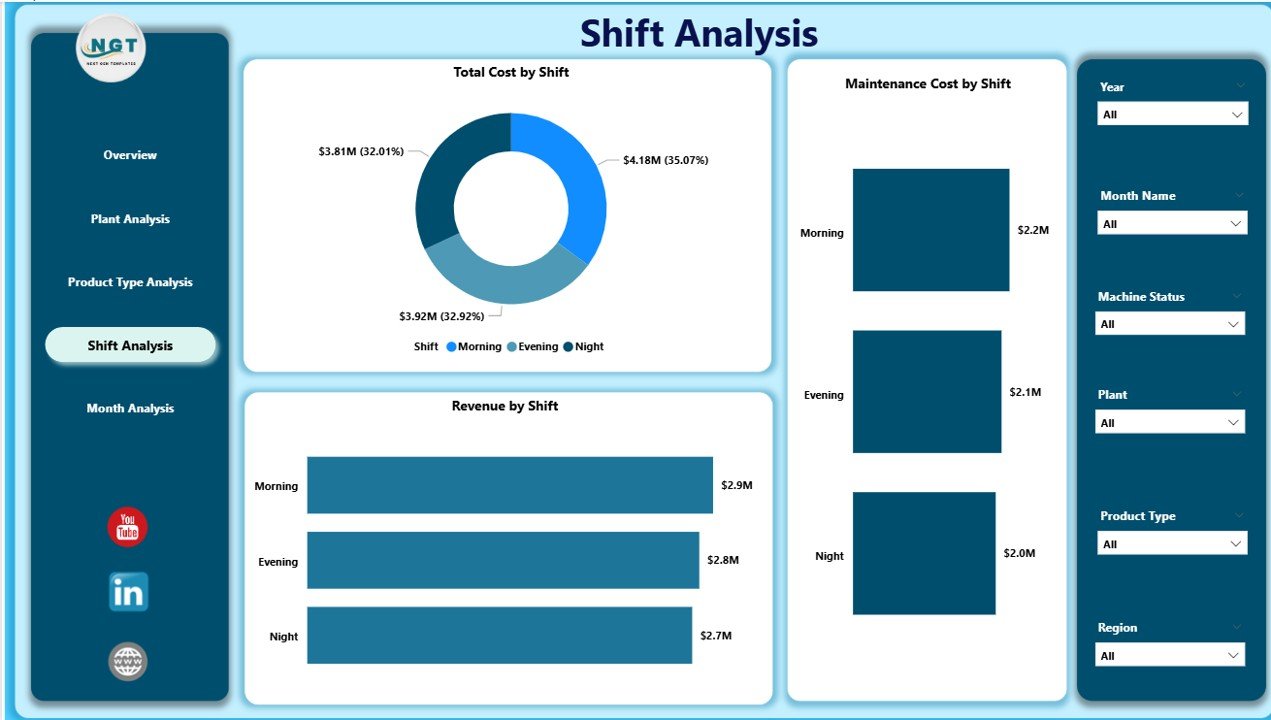Shift Analysis