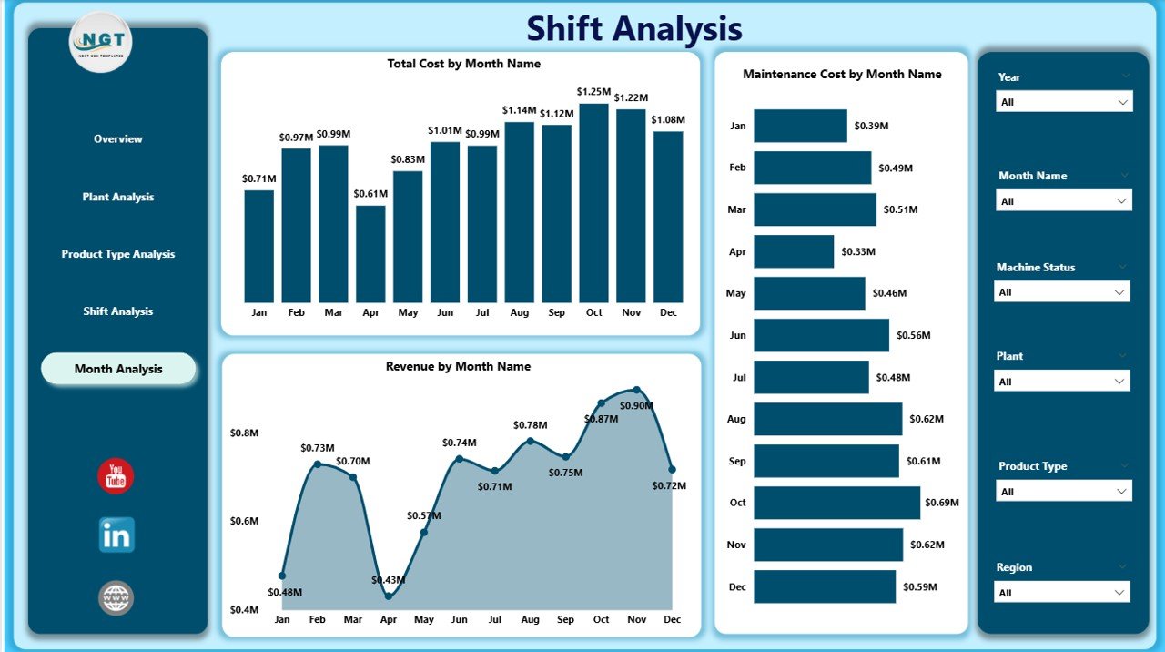 Month Analysis