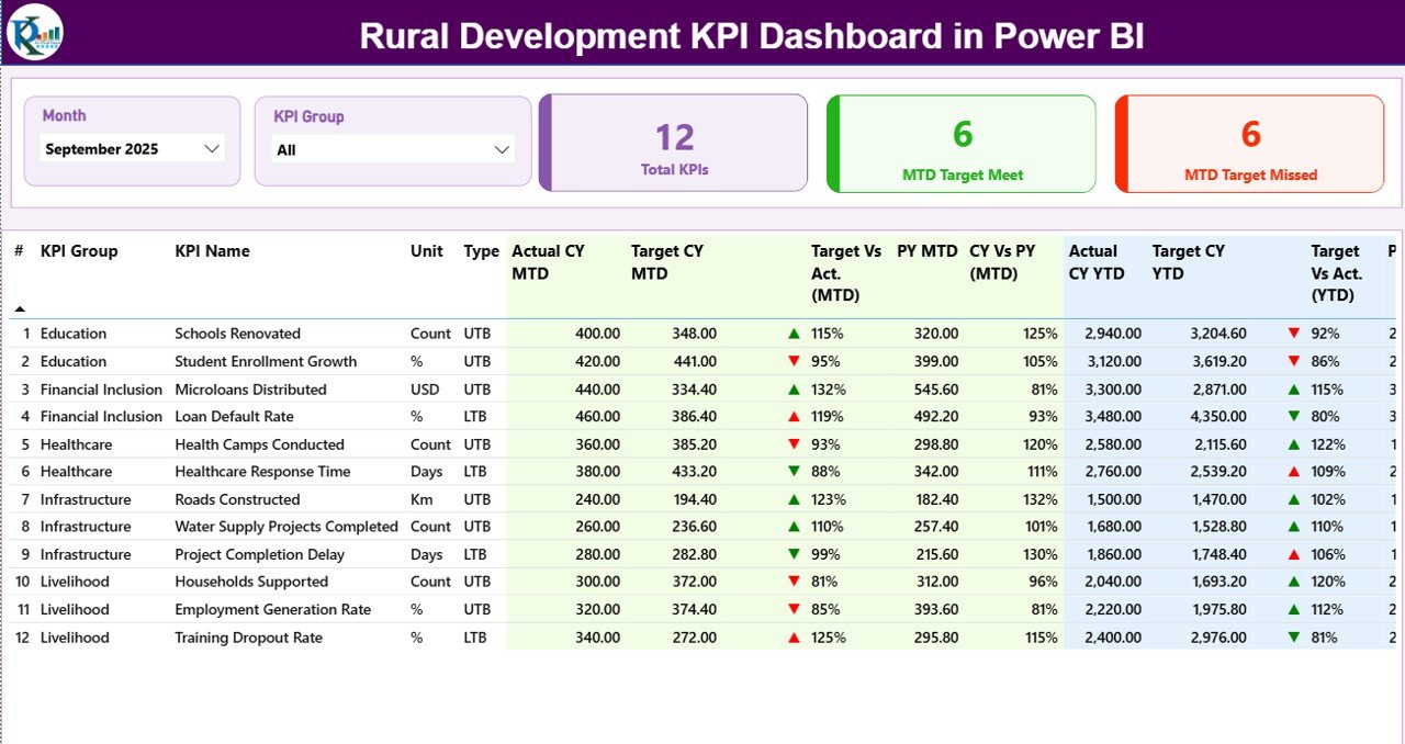 Rural Development KPI Dashboard