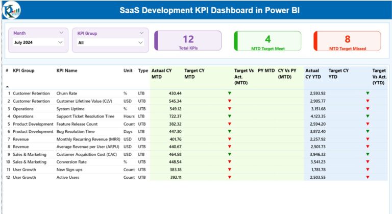 SaaS Development KPI Dashboard in Power BI - PK: An Excel Expert