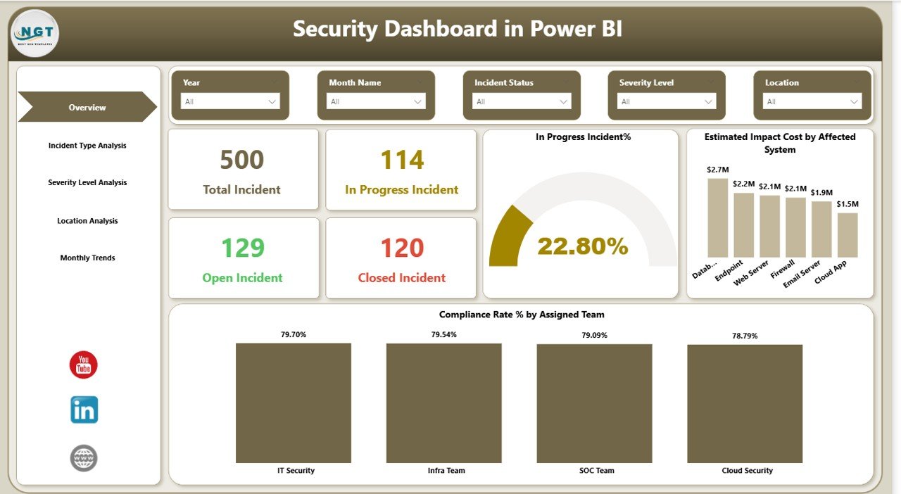 Security Dashboard in Power BI