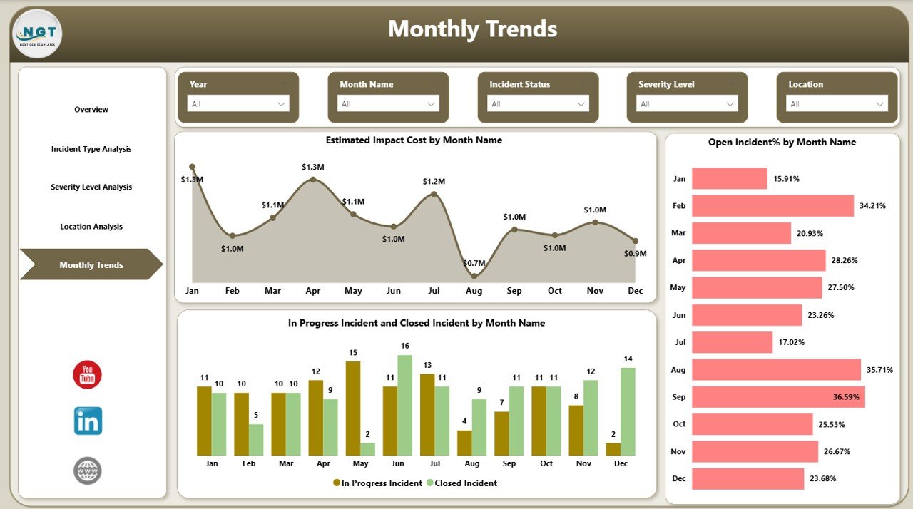 Monthly Trends