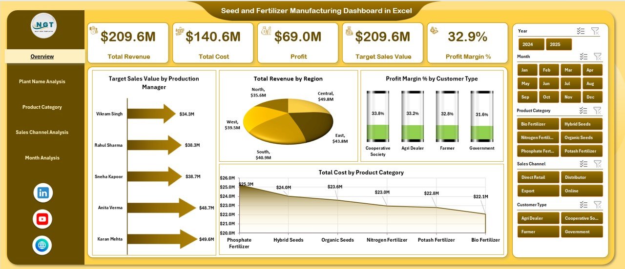 Seed and Fertilizer Manufacturing Dashboard