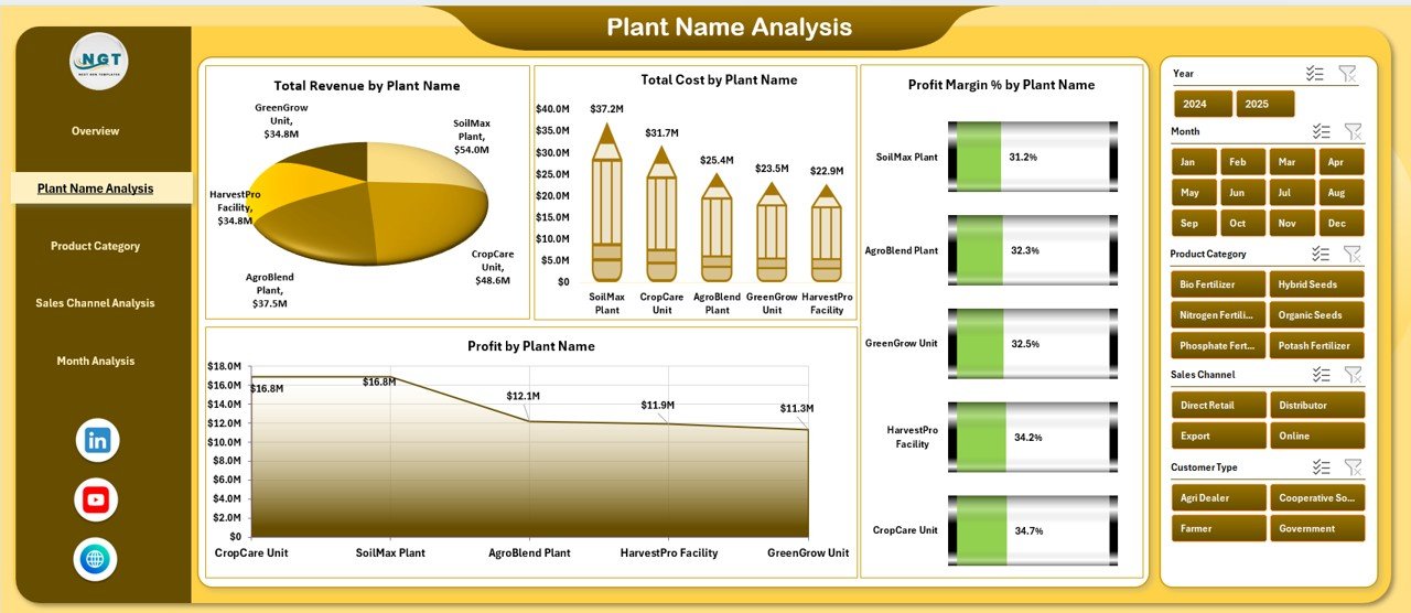 Plant Name Analysis