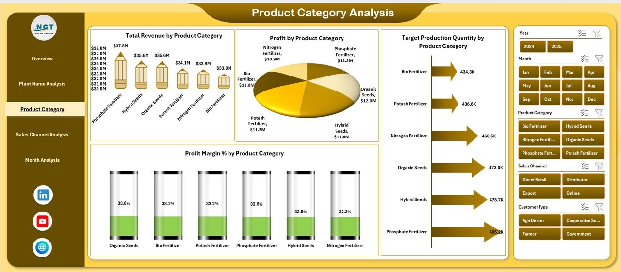 Product Category Analysis