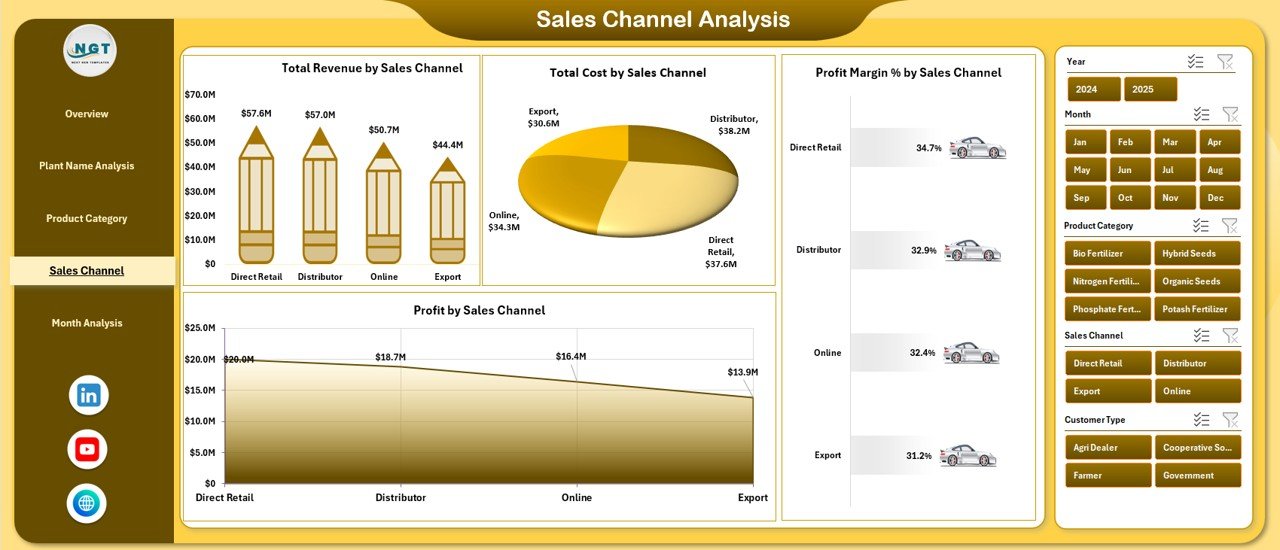 Sales Channel Analysis