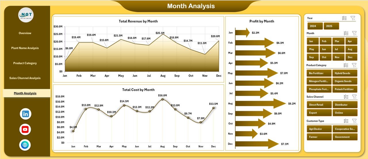 Month Analysis