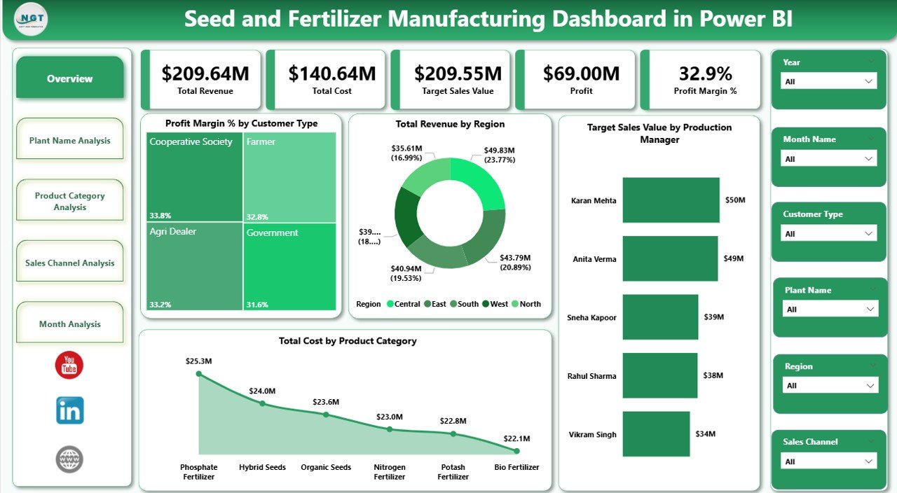 Seed and Fertilizer Manufacturing Dashboard
