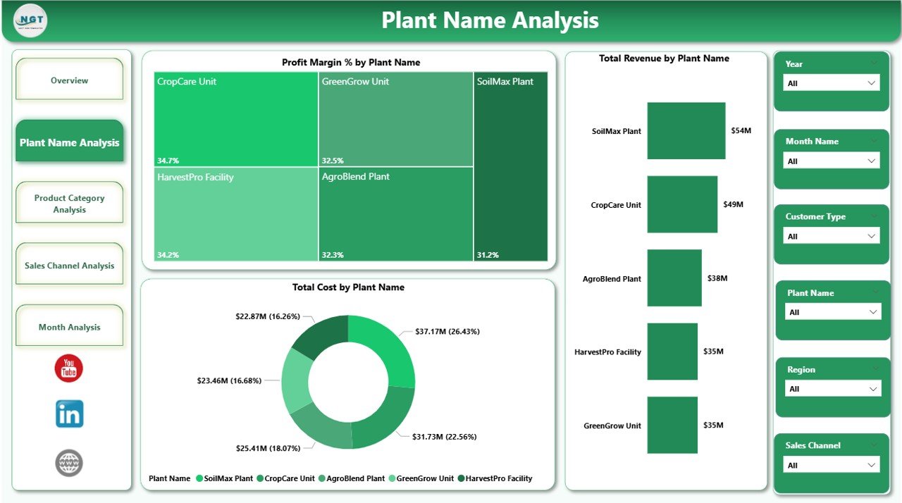 Plant Name Analysis