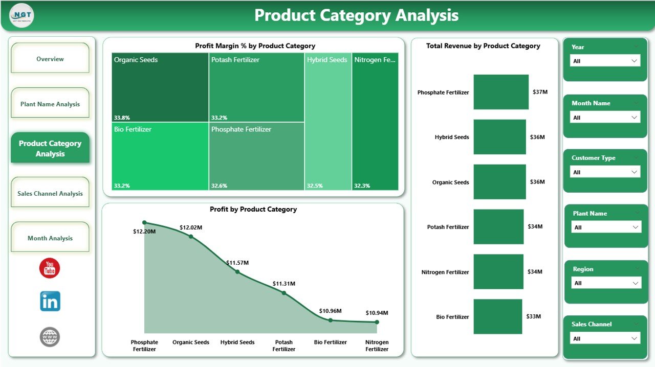 Product Category Analysis