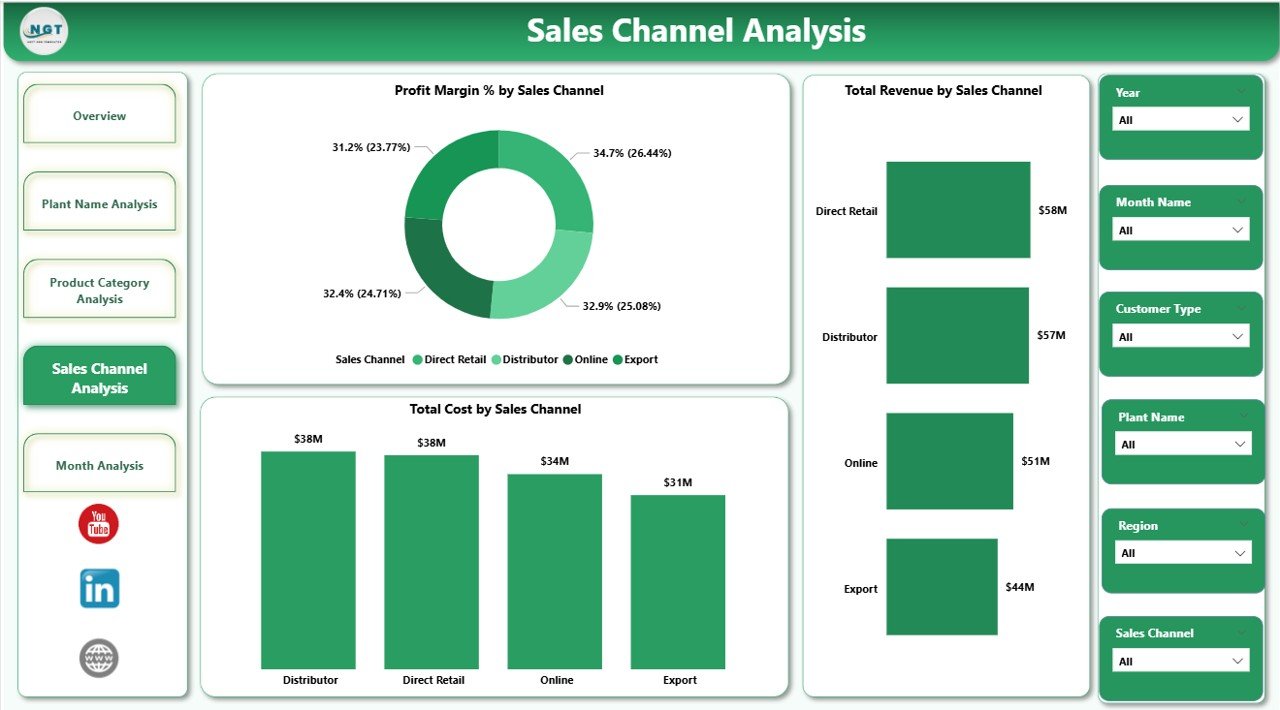 Sales Channel Analysis