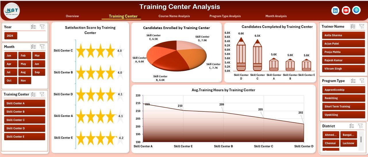 Training Center Analysis