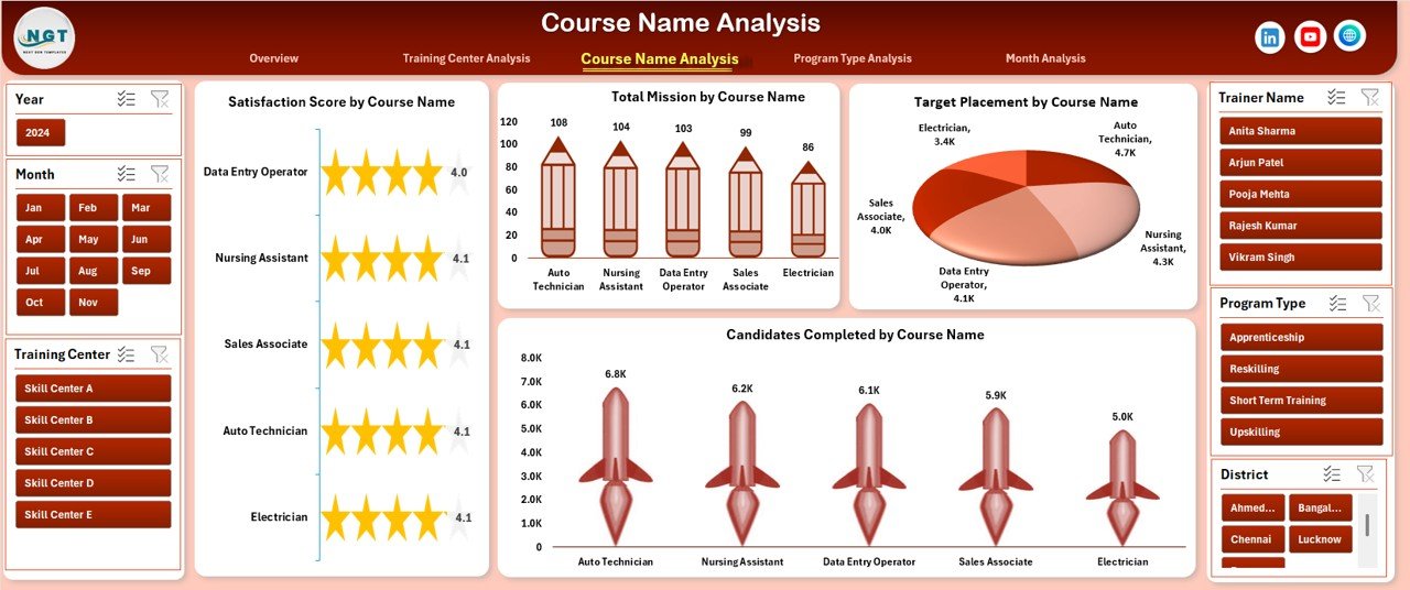 Course Name Analysis