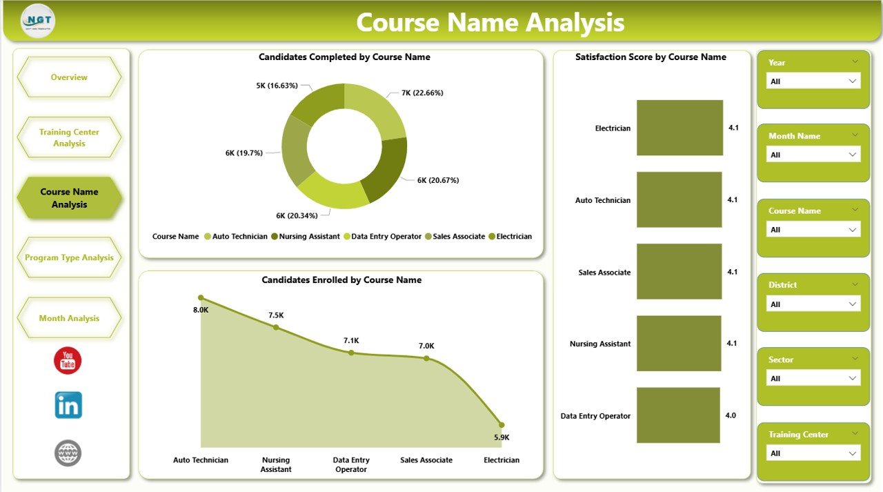 Course Name Analysis