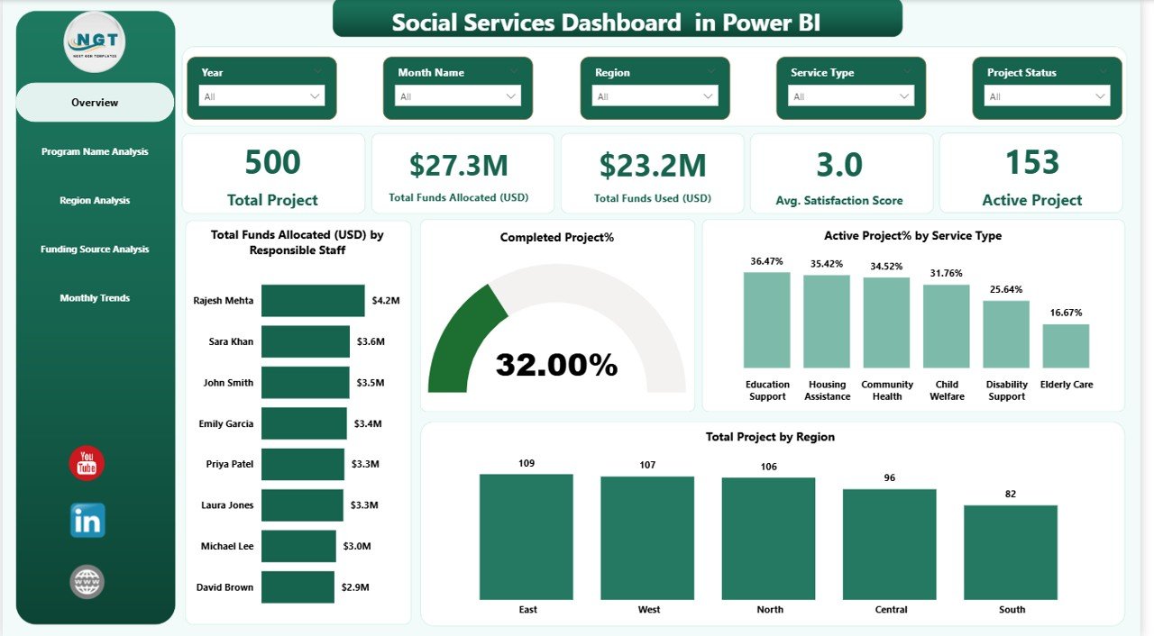 Social Services Dashboard in Power BI