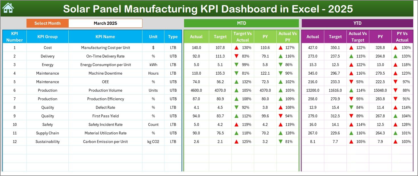 Solar Panel Manufacturing KPI Dashboard in Excel