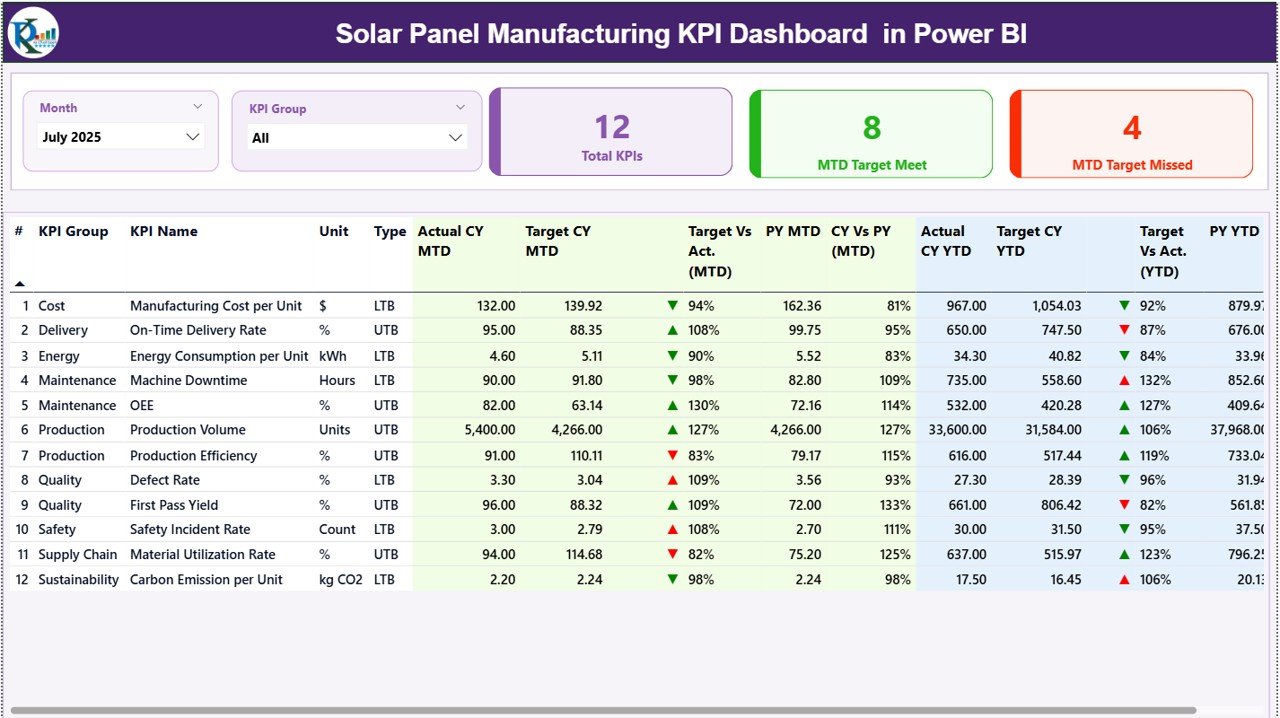 Solar Panel Manufacturing KPI Dashboard in Power BI