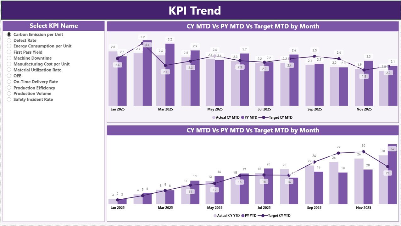 KPI Trend Page
