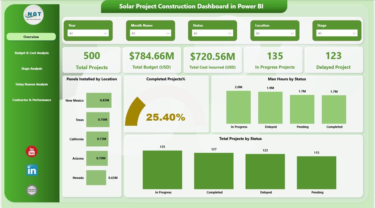 Solar Project Construction Dashboard in Power BI