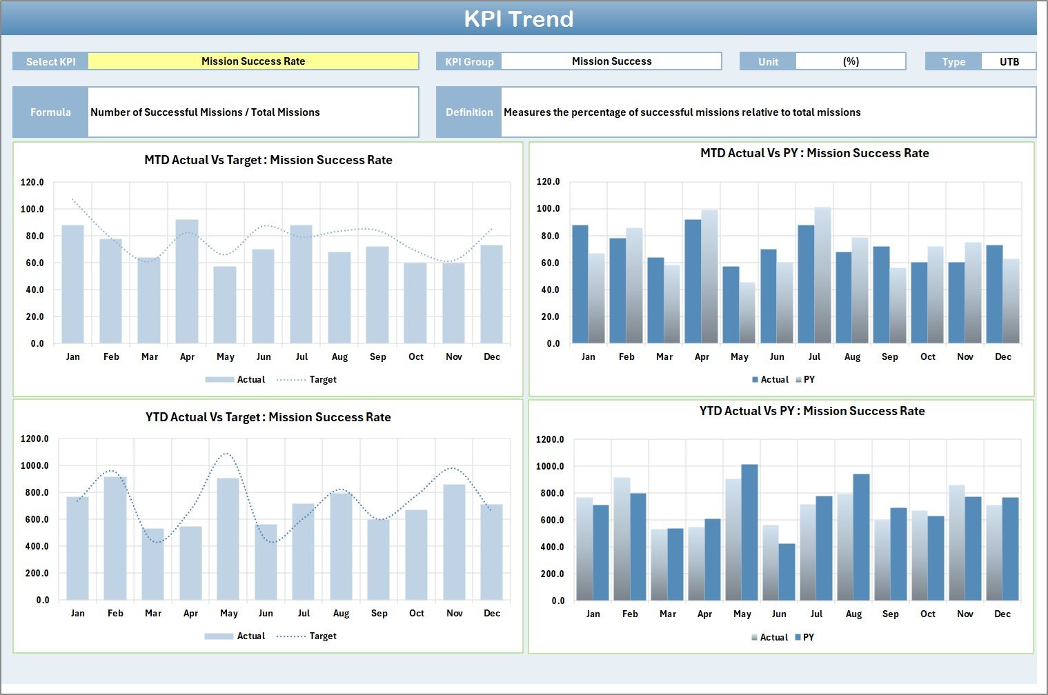 KPI Trend Sheet