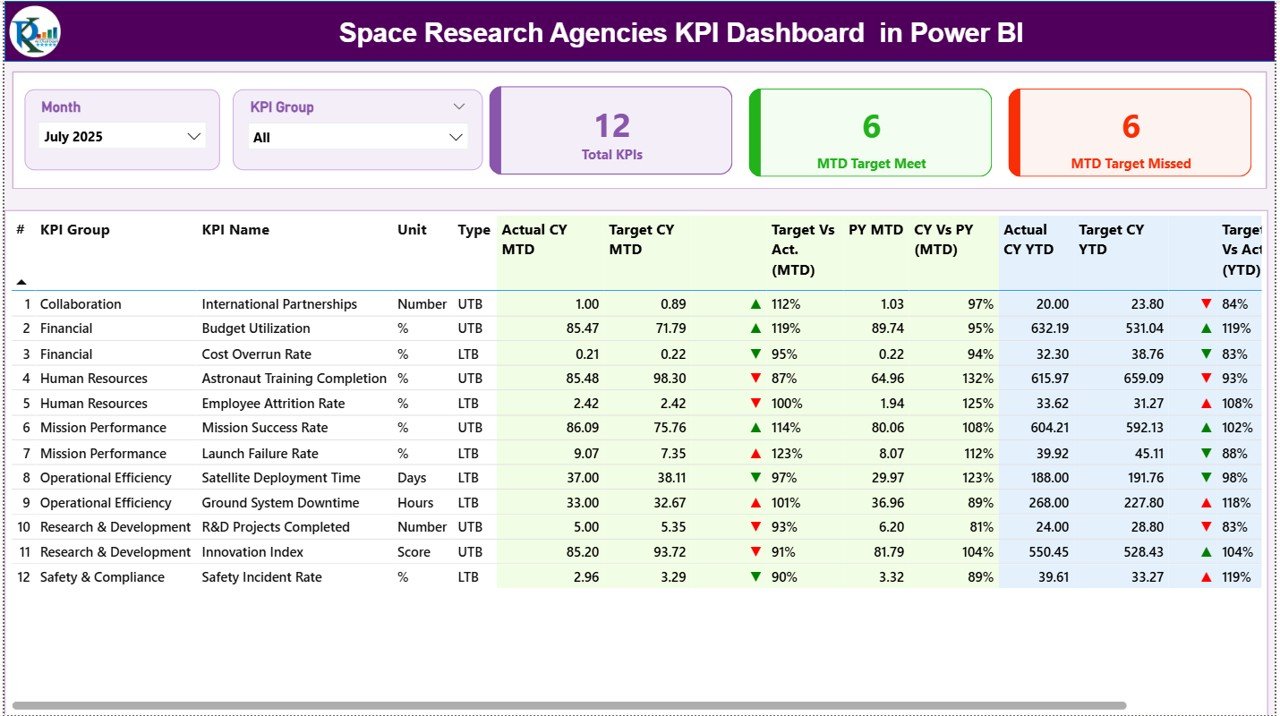 Space Research Agencies KPI Dashboard in Power BI