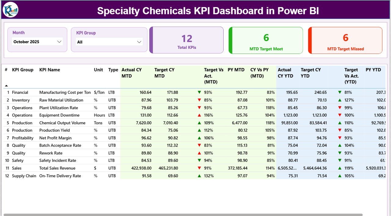Specialty Chemicals KPI Dashboard