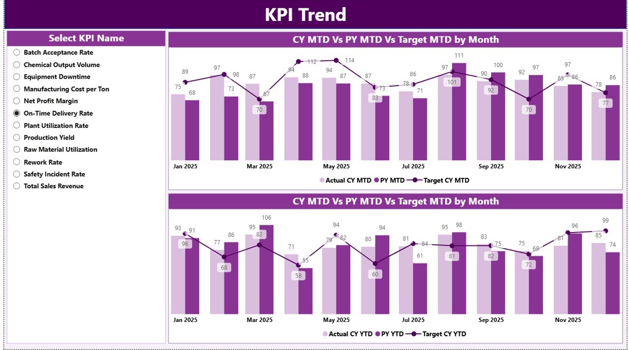 KPI Trend Page