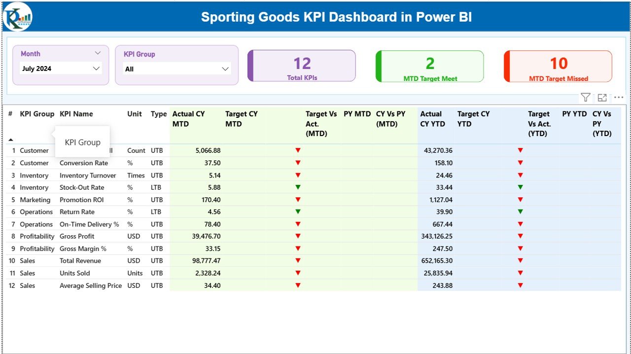 Sporting Goods KPI Dashboard in Power BI