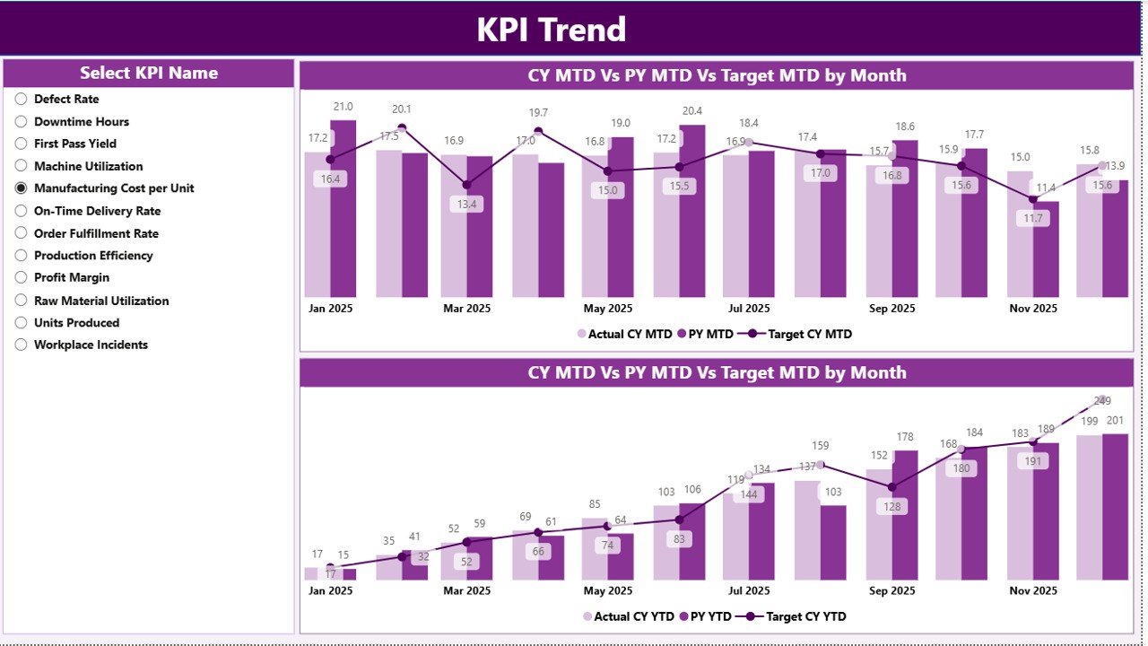KPI Trend Page