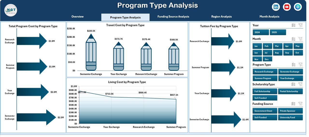 Program Type Analysis