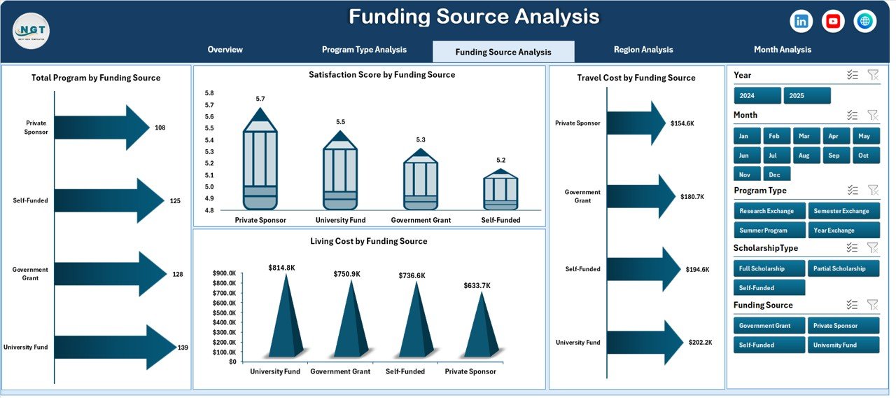 Funding Source Analysis