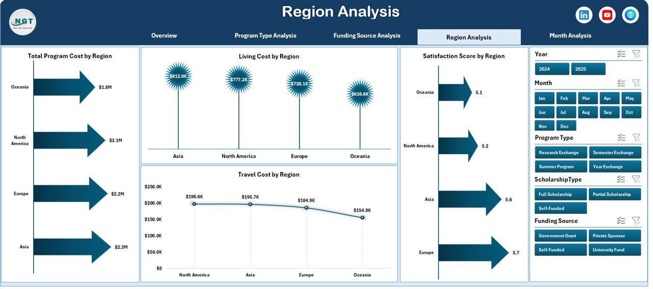 Region Analysis