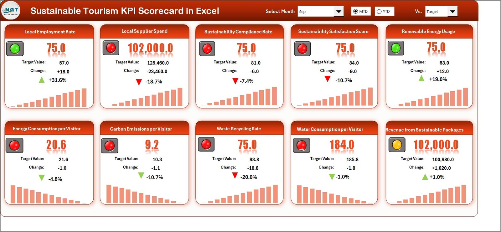 Sustainable Tourism KPI Scorecard In Excel